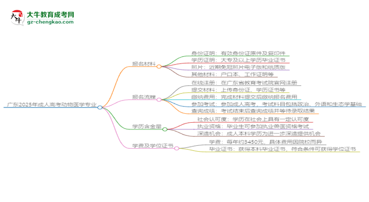 廣東2025年成人高考動物醫(yī)學(xué)專業(yè)學(xué)歷能考公嗎？思維導(dǎo)圖