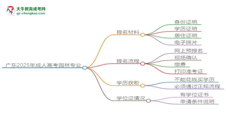 廣東2025年成人高考園林專業(yè)學(xué)歷能考公嗎？思維導(dǎo)圖