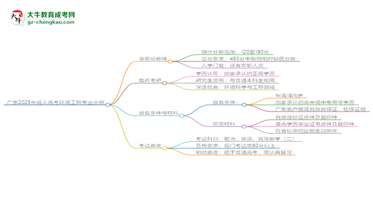 廣東2025年成人高考環(huán)境工程專業(yè)：校本部與函授站優(yōu)缺點(diǎn)分析思維導(dǎo)圖