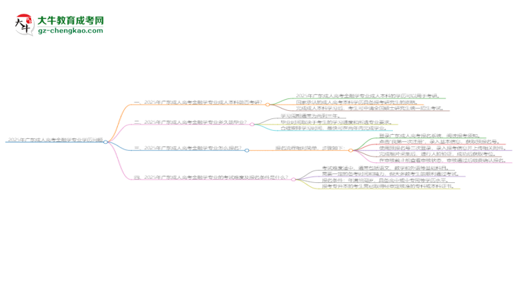 2025年廣東成人高考金融學(xué)專業(yè)學(xué)歷符合教資報(bào)考條件嗎？思維導(dǎo)圖