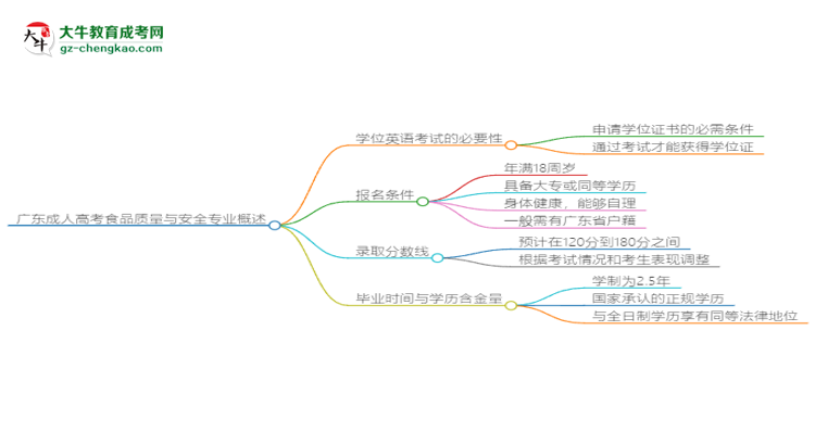 廣東成人高考食品質(zhì)量與安全專業(yè)2025年要考學位英語嗎？思維導圖