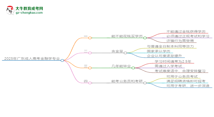 2025年廣東成人高考金融學(xué)專業(yè)難不難？思維導(dǎo)圖