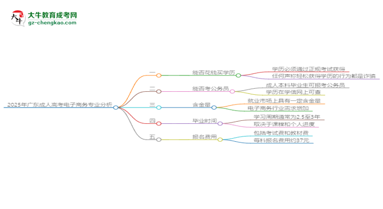 2025年廣東成人高考電子商務(wù)專業(yè)難不難？思維導(dǎo)圖