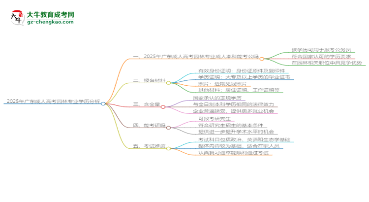 2025年廣東成人高考園林專業(yè)學(xué)歷的含金量怎么樣？思維導(dǎo)圖