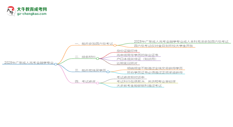 2025年廣東成人高考金融學(xué)專業(yè)是全日制的嗎？思維導(dǎo)圖