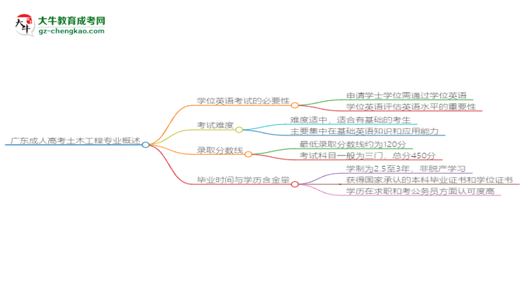 廣東成人高考土木工程專業(yè)2025年要考學位英語嗎？思維導圖