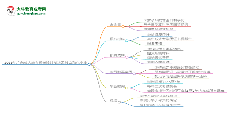 2025年廣東成人高考機(jī)械設(shè)計制造及其自動化專業(yè)學(xué)歷花錢能買到嗎？思維導(dǎo)圖