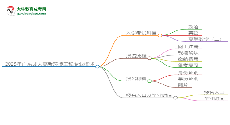 2025年廣東成人高考環(huán)境工程專業(yè)入學(xué)考試科目有哪些？思維導(dǎo)圖