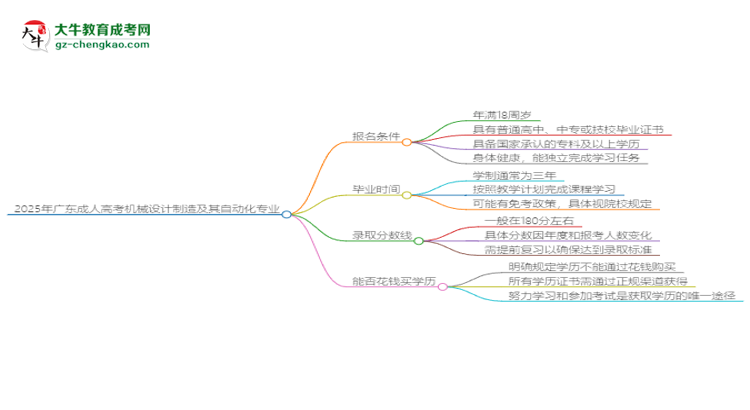 2025年廣東成人高考機械設(shè)計制造及其自動化專業(yè)錄取分數(shù)線是多少？思維導(dǎo)圖