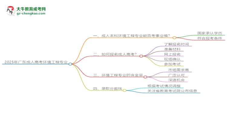 2025年廣東成人高考環(huán)境工程專業(yè)能考事業(yè)編嗎？思維導圖