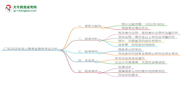 廣東2025年成人高考金融學專業(yè)：校本部與函授站優(yōu)缺點分析思維導圖