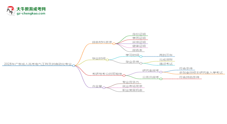 2025年廣東成人高考電氣工程及其自動化專業(yè)報(bào)名材料需要什么？思維導(dǎo)圖