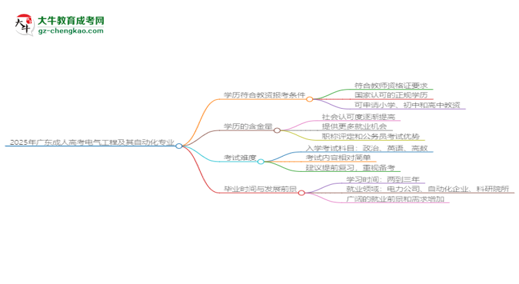 2025年廣東成人高考電氣工程及其自動化專業(yè)學(xué)歷符合教資報考條件嗎？思維導(dǎo)圖