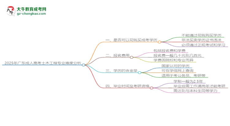 2025年廣東成人高考土木工程專業(yè)難不難？思維導(dǎo)圖