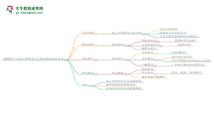 2025年廣東成人高考電氣工程及其自動化專業(yè)能拿學(xué)位證嗎？思維導(dǎo)圖