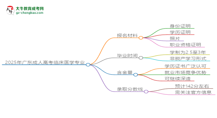 2025年廣東成人高考臨床醫(yī)學(xué)專業(yè)報(bào)名材料需要什么？思維導(dǎo)圖