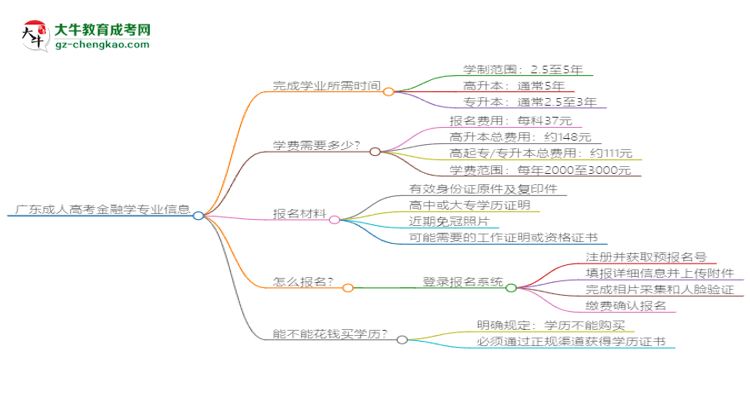 廣東成人高考金融學(xué)專業(yè)需多久完成并拿證？（2025年新）思維導(dǎo)圖