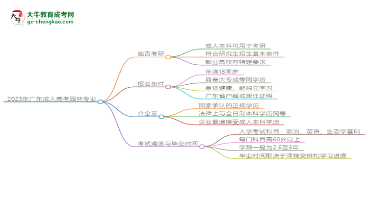 2025年廣東成人高考園林專業(yè)學(xué)歷符合教資報(bào)考條件嗎？思維導(dǎo)圖