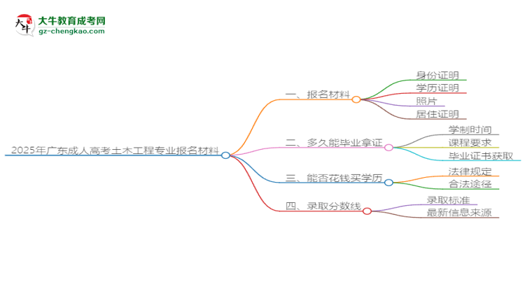 2025年廣東成人高考土木工程專業(yè)報名材料需要什么？思維導圖