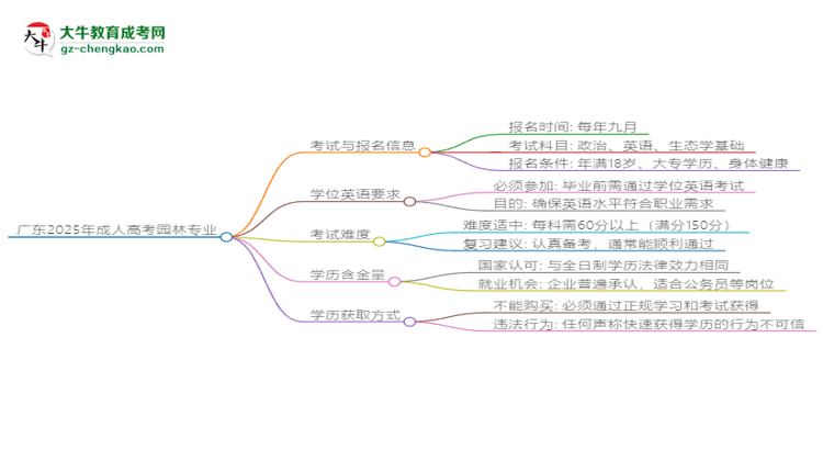 廣東2025年成人高考園林專業(yè)生可不可以考四六級(jí)？思維導(dǎo)圖