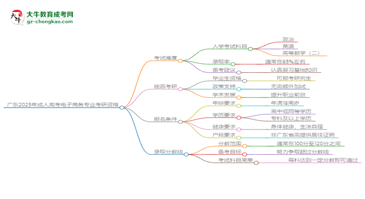 廣東2025年成人高考電子商務(wù)專業(yè)能考研究生嗎？思維導(dǎo)圖