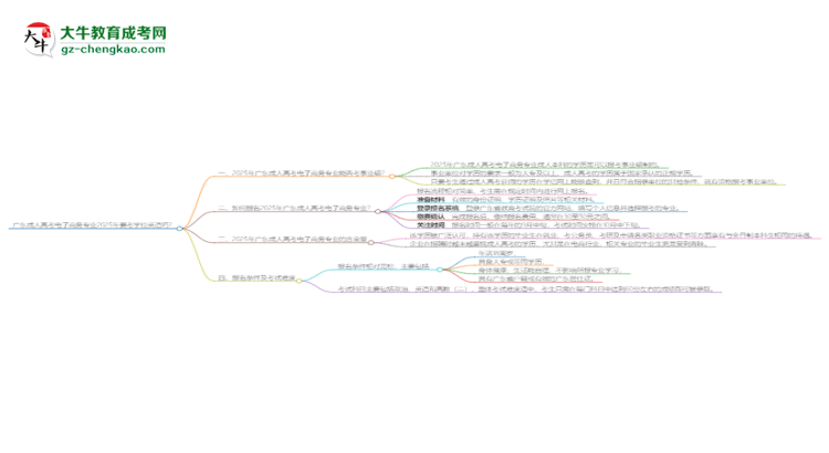 廣東成人高考電子商務(wù)專業(yè)2025年要考學(xué)位英語嗎？思維導(dǎo)圖