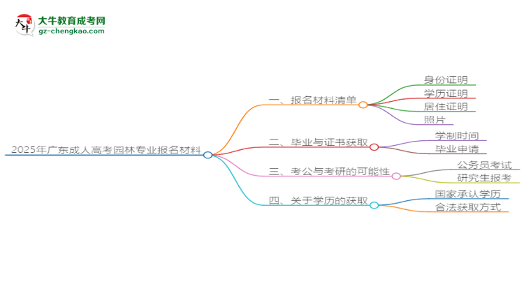 2025年廣東成人高考園林專業(yè)報(bào)名材料需要什么？思維導(dǎo)圖