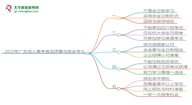 2025年廣東成人高考食品質(zhì)量與安全專業(yè)是全日制的嗎？思維導(dǎo)圖