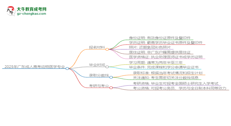 2025年廣東成人高考動物醫(yī)學(xué)專業(yè)報名材料需要什么？思維導(dǎo)圖