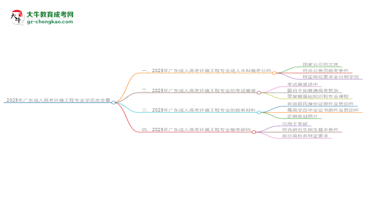 2025年廣東成人高考環(huán)境工程專業(yè)學(xué)歷的含金量怎么樣？思維導(dǎo)圖
