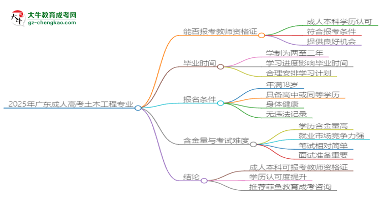 2025年廣東成人高考土木工程專業(yè)能考事業(yè)編嗎？思維導圖