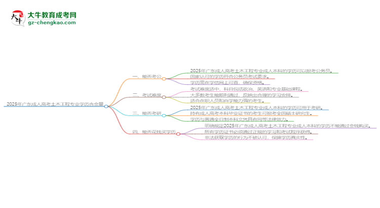 2025年廣東成人高考土木工程專業(yè)學(xué)歷的含金量怎么樣？思維導(dǎo)圖