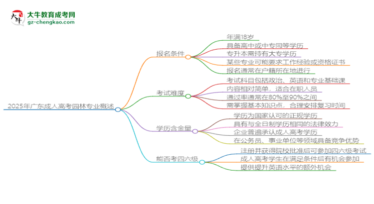 2025年廣東成人高考園林專業(yè)是全日制的嗎？思維導(dǎo)圖