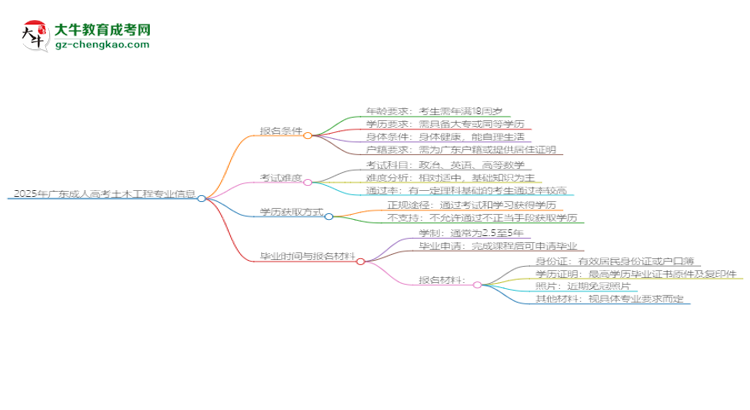 2025年廣東成人高考土木工程專業(yè)錄取分?jǐn)?shù)線是多少？思維導(dǎo)圖