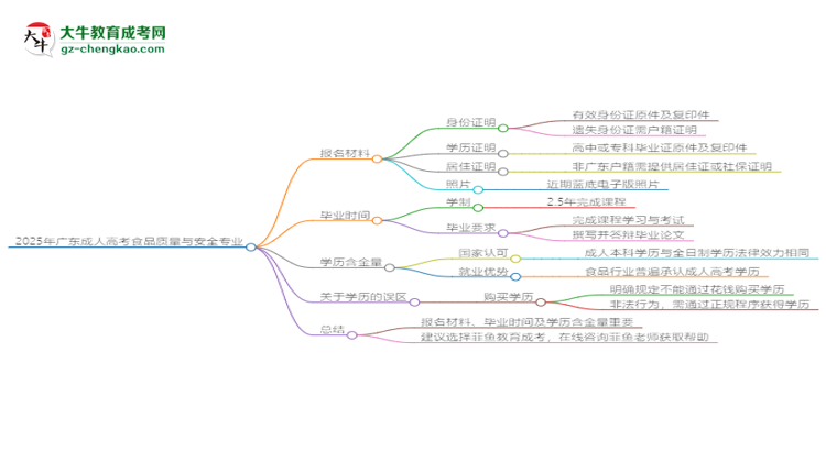 2025年廣東成人高考食品質(zhì)量與安全專業(yè)報名材料需要什么？思維導圖