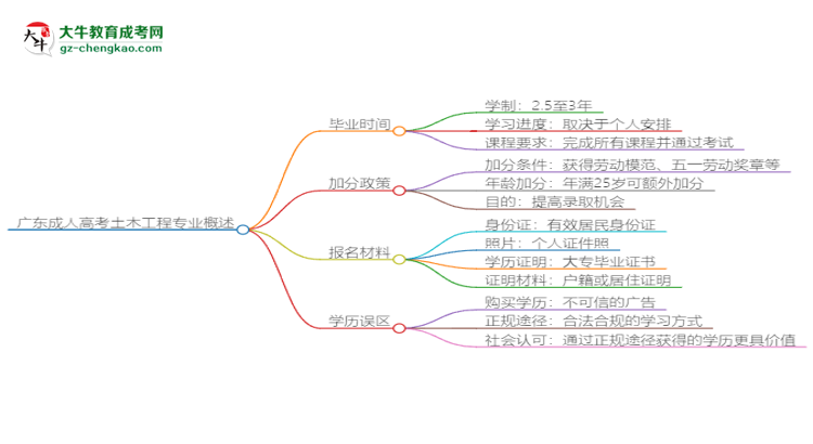 廣東成人高考土木工程專業(yè)需多久完成并拿證？（2025年新）思維導圖