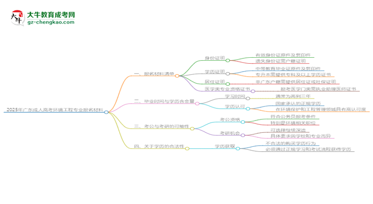 2025年廣東成人高考環(huán)境工程專業(yè)報(bào)名材料需要什么？思維導(dǎo)圖