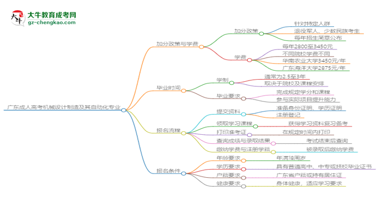 廣東成人高考機(jī)械設(shè)計制造及其自動化專業(yè)需多久完成并拿證？（2025年新）思維導(dǎo)圖