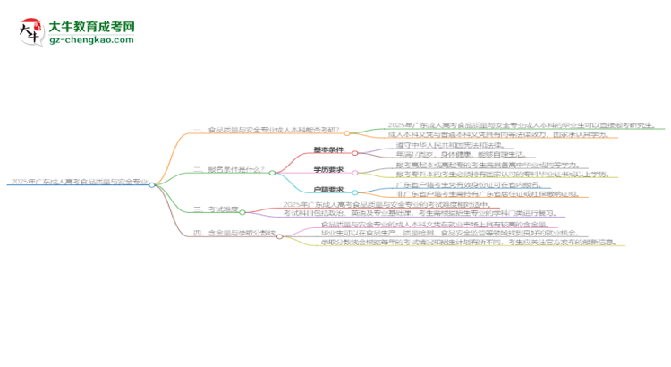 2025年廣東成人高考食品質(zhì)量與安全專業(yè)學(xué)歷符合教資報考條件嗎？思維導(dǎo)圖