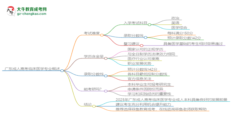 廣東2025年成人高考臨床醫(yī)學專業(yè)能考研究生嗎？思維導圖