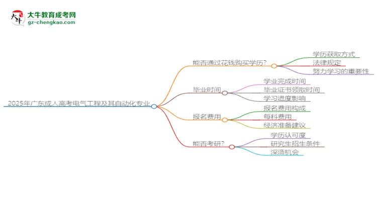 2025年廣東成人高考電氣工程及其自動(dòng)化專業(yè)難不難？思維導(dǎo)圖