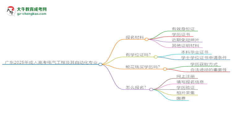 廣東2025年成人高考電氣工程及其自動化專業(yè)學(xué)歷能考公嗎？思維導(dǎo)圖