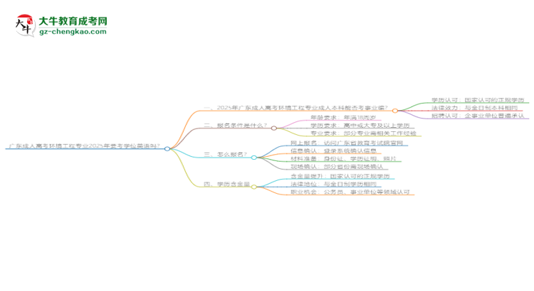 廣東成人高考環(huán)境工程專(zhuān)業(yè)2025年要考學(xué)位英語(yǔ)嗎？思維導(dǎo)圖