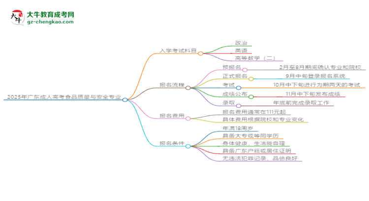 2025年廣東成人高考食品質(zhì)量與安全專業(yè)入學(xué)考試科目有哪些？思維導(dǎo)圖