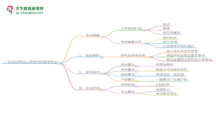 廣東2025年成人高考動物醫(yī)學(xué)專業(yè)能考研究生嗎？思維導(dǎo)圖