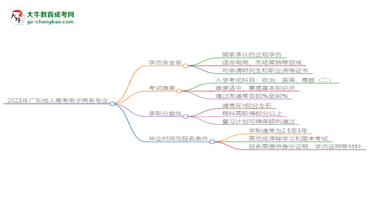 2025年廣東成人高考電子商務(wù)專業(yè)學(xué)歷花錢能買到嗎？思維導(dǎo)圖