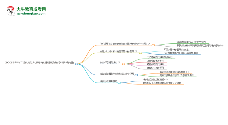 2025年廣東成人高考康復(fù)治療學(xué)專業(yè)學(xué)歷符合教資報(bào)考條件嗎？思維導(dǎo)圖