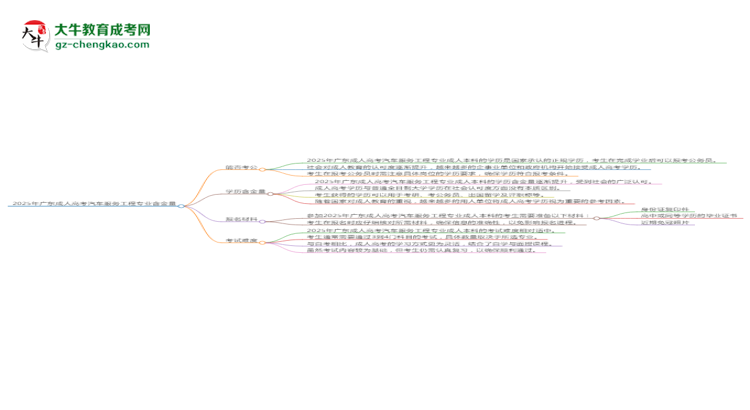 2025年廣東成人高考汽車服務(wù)工程專業(yè)學(xué)歷的含金量怎么樣？思維導(dǎo)圖