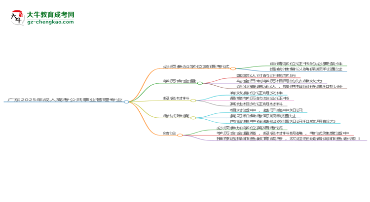 廣東2025年成人高考公共事業(yè)管理專業(yè)生可不可以考四六級(jí)？思維導(dǎo)圖