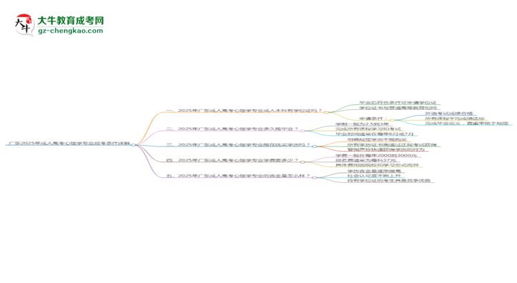 廣東2025年成人高考心理學(xué)專業(yè)報(bào)考條件詳解思維導(dǎo)圖